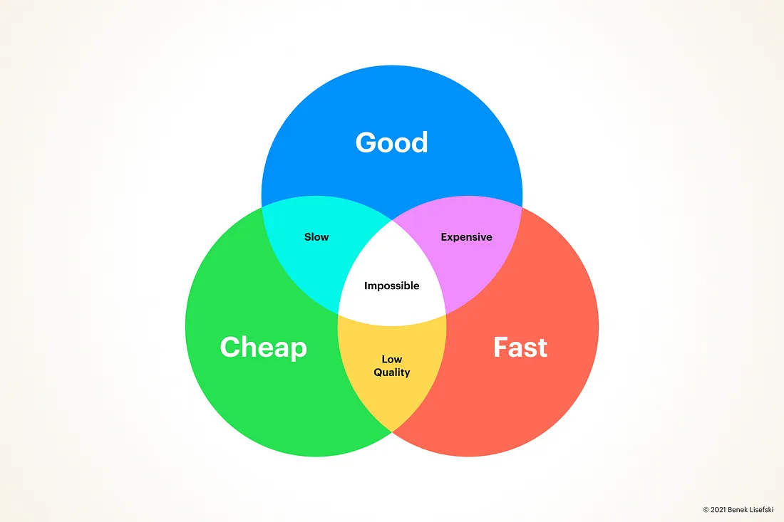foto van Good, Fast and Cheap